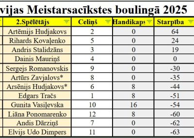 Rezultāts pēc 1 spēles