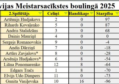 Rezultāts pēc 2 spēles