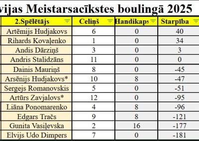 Rezultāts pēc 3 spēles