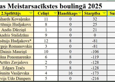 Rezultāts pēc 4 spēles