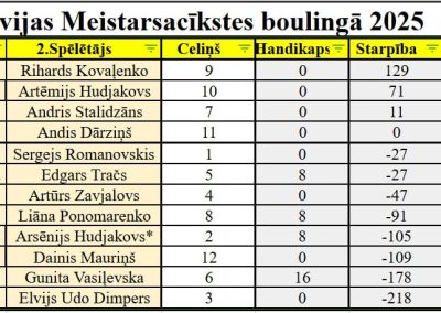 Rezultāts pēc 5 spēles