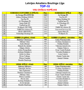 Visu divīziju kopējais TOP 10