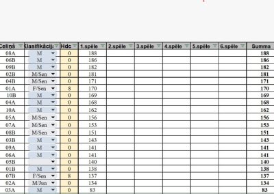 Kvalifikācijas kārtas rezultāti - pēc 1 spēles
