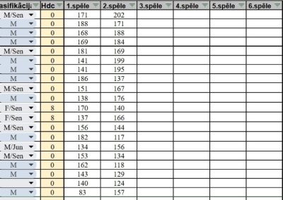 Kvalifikācijas kārtas rezultāti - pēc 2 spēles