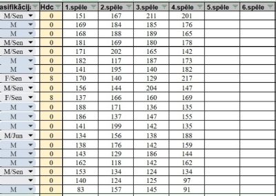 Kvalifikācijas kārtas rezultāti - pēc 4 spēles