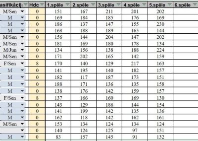 Kvalifikācijas kārtas rezultāti - pēc 5 spēles