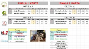 LJČ2025 Fināla rezultāti