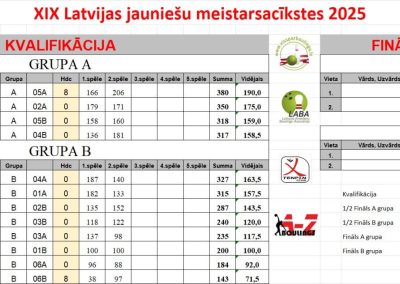 LJČ2025 kvalifikācijas rezultāti - pēc 2 spēles