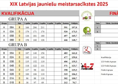 LJČ2025 kvalifikācijas rezultāti - pēc 3 spēles