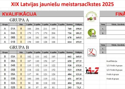 LJČ2025 kvalifikācijas rezultāti - pēc 4 spēles