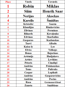 Vietu sadalījums