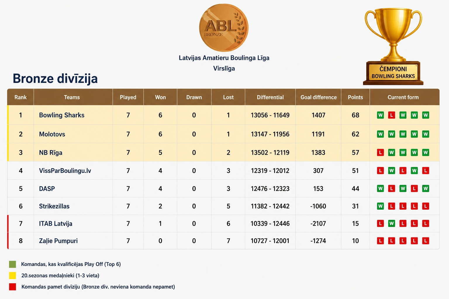 Bronze divīzija