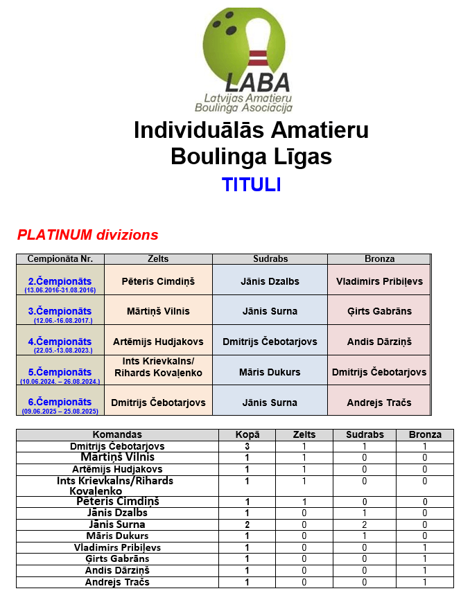 IABL-Platinum-Tituli