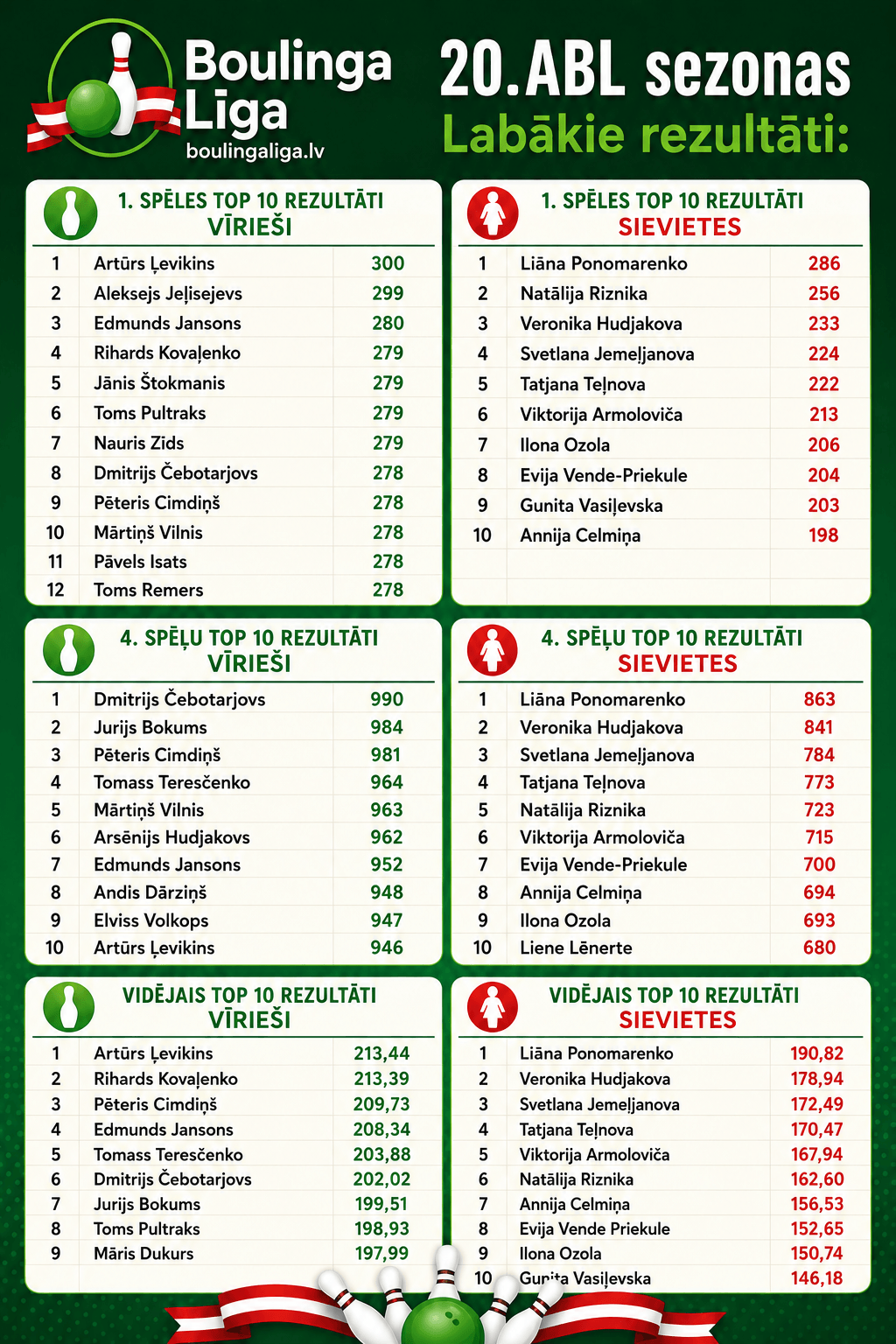 Labākie 20 sezonas rezultāti
