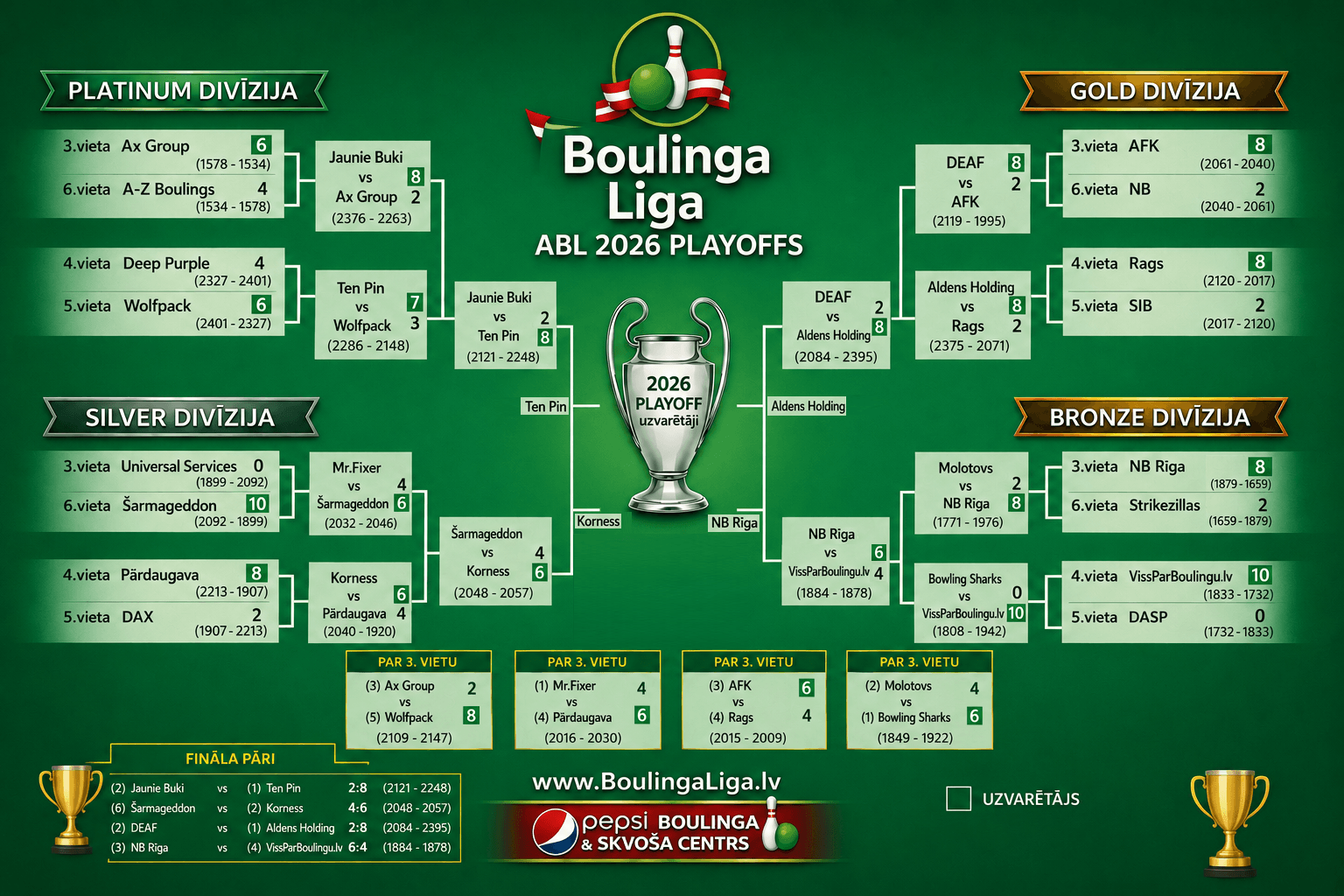 PLAY OFFS Finālu rezultāti