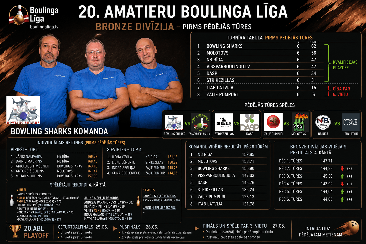 Sezonas noslēgums Bronze divīzija
