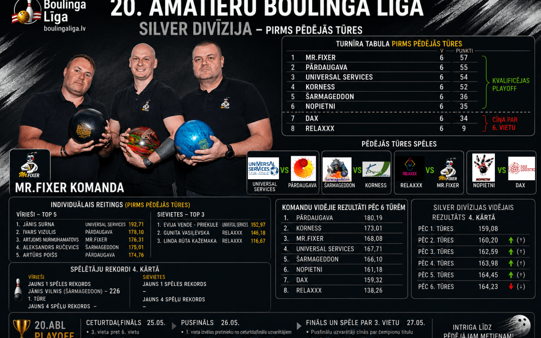 Vai Mr.Fixer izcīnīs čempiona titulu Silver divīzijā?