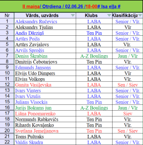 2.maiņas dalībnieki