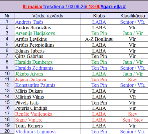 3.maiņas dalībnieki