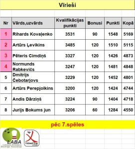 RR A Grupa Vīrieši