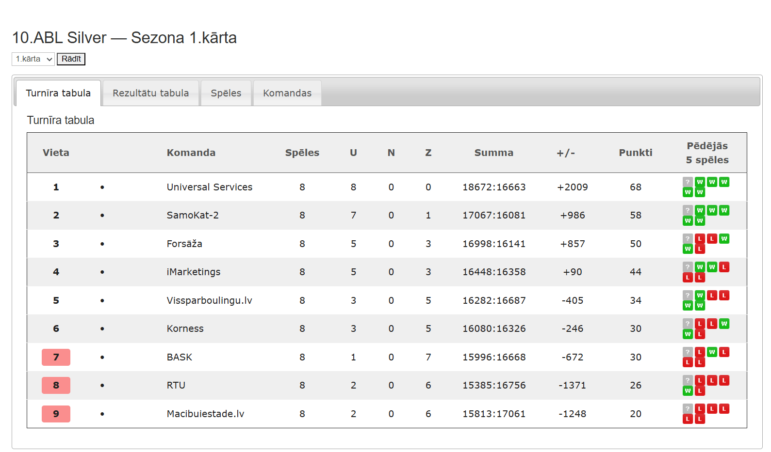 10.ABL Silver — Sezona 1.kārta