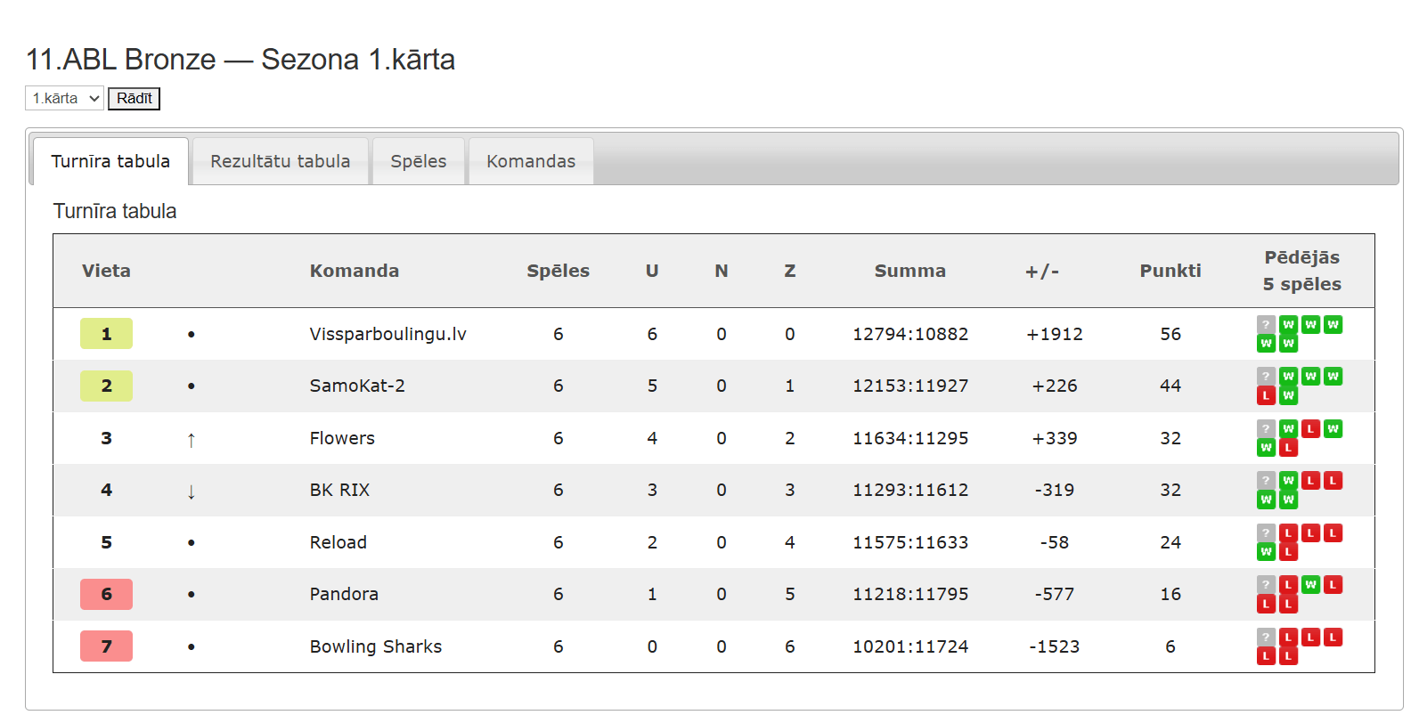 11.ABL Bronze — Sezona 1.kārta