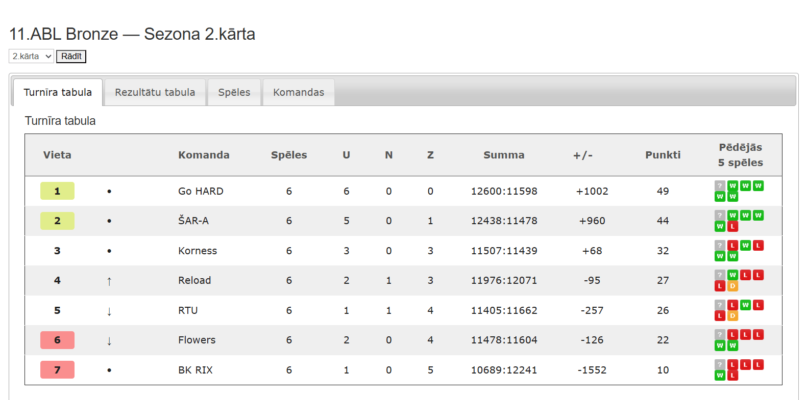 11.ABL Bronze — Sezona 2.kārta