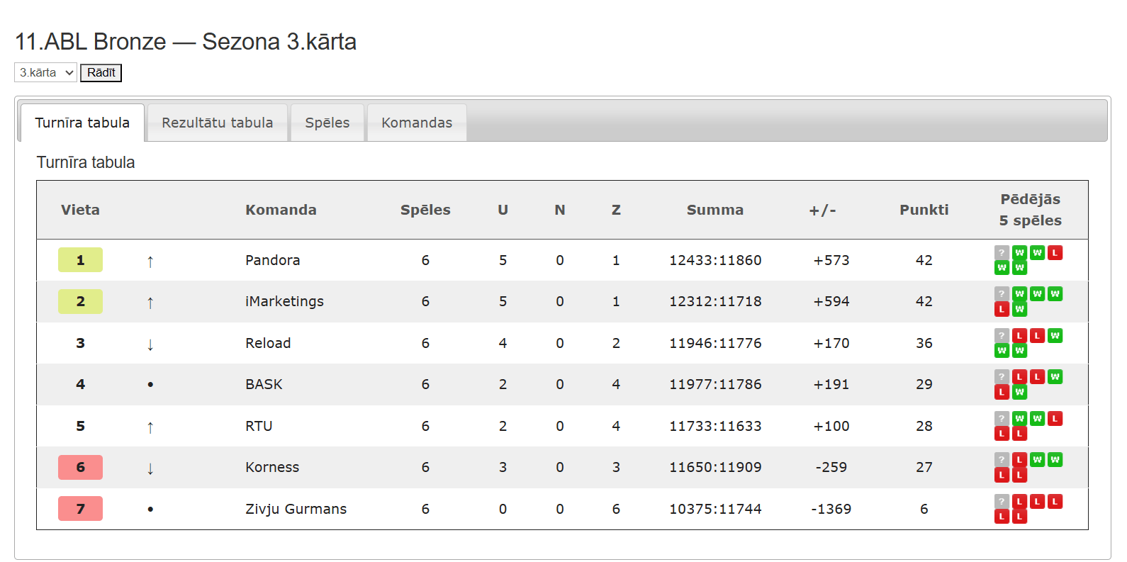 11.ABL Bronze — Sezona 3.kārta