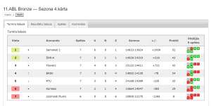 11.ABL Bronze — Sezona 4.kārta