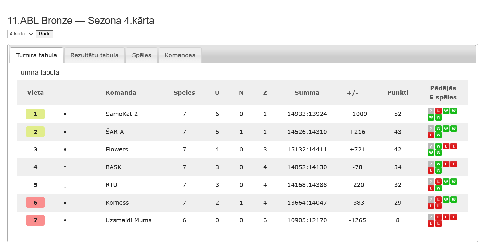 11.ABL Bronze — Sezona 4.kārta