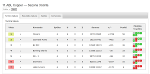 11.ABL Copper — Sezona 3.kārta