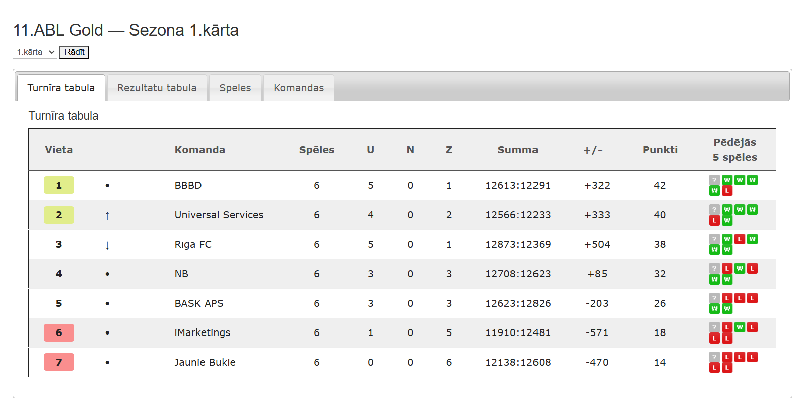 11.ABL Gold — Sezona 1.kārta