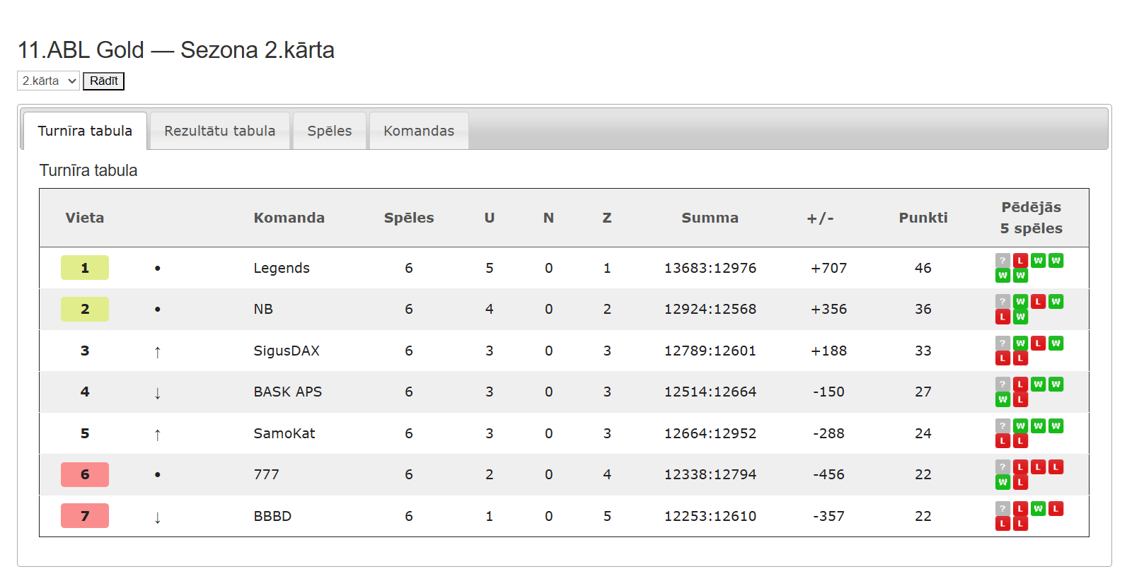 11.ABL Gold — Sezona 2.kārta