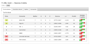 11.ABL Gold — Sezona 4.kārta