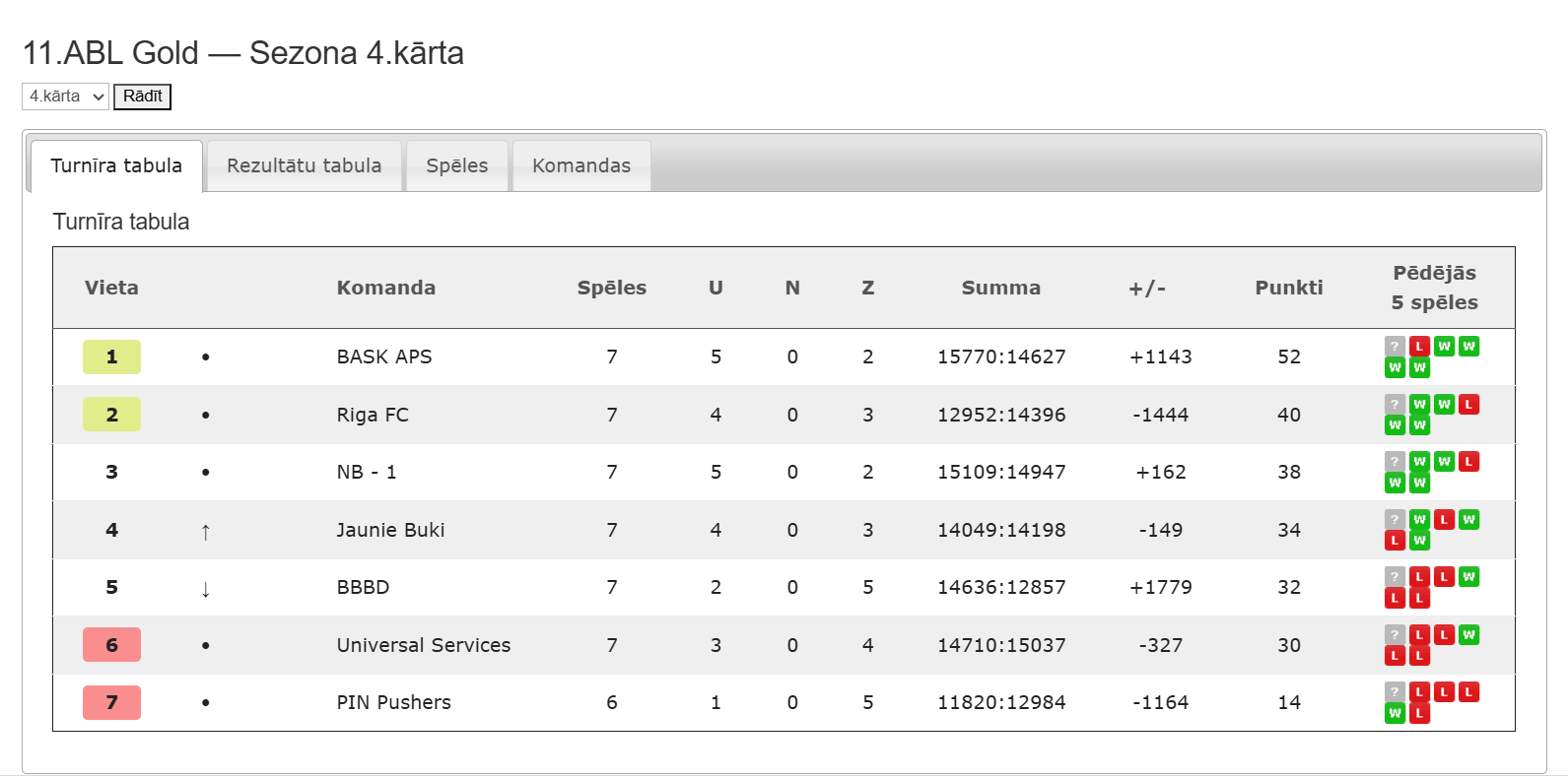 11.ABL Gold — Sezona 4.kārta