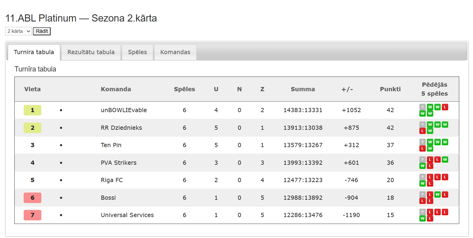 11.ABL Platinum — Sezona 2.kārta