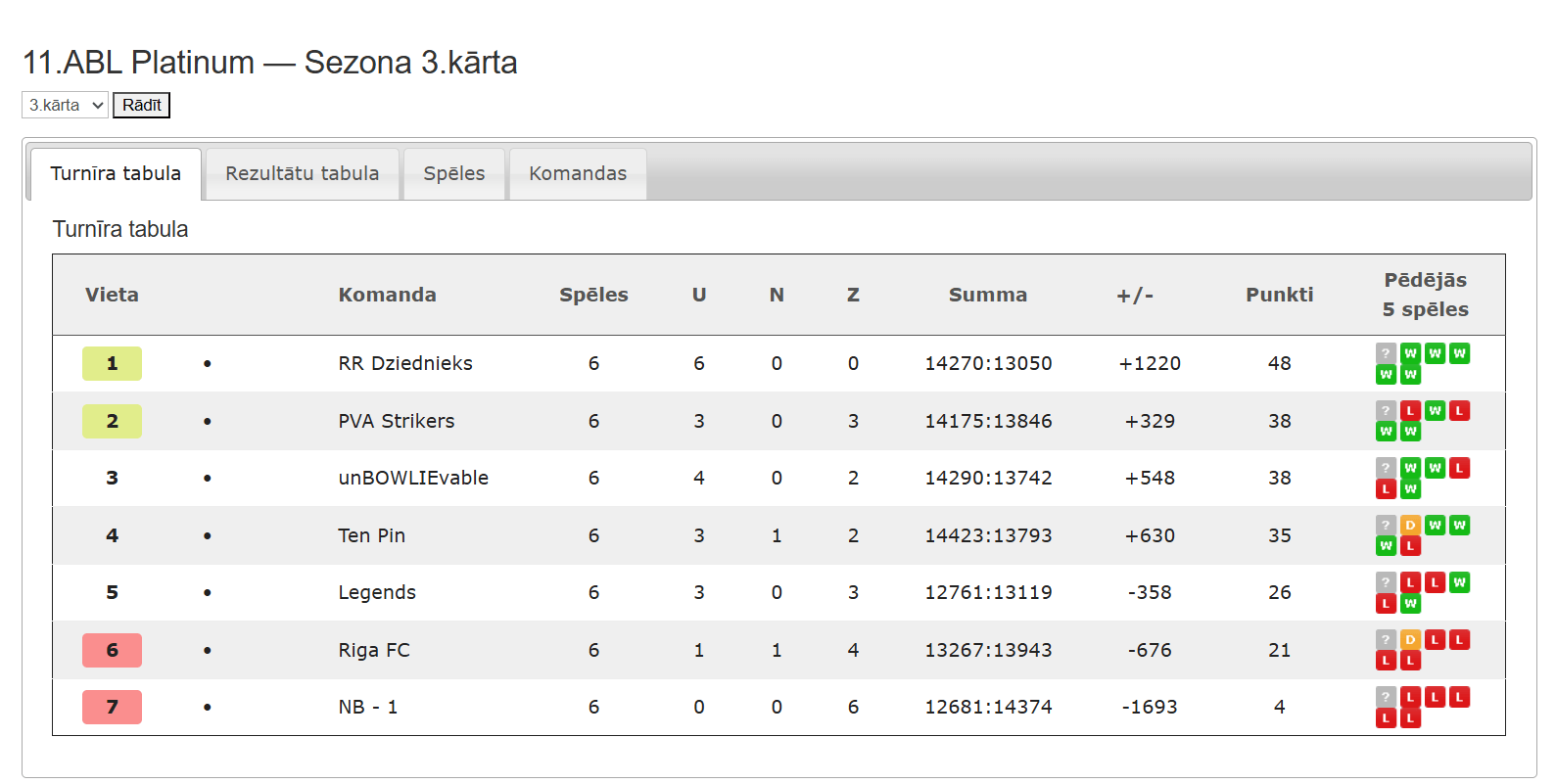 11.ABL Platinum — Sezona 3.kārta