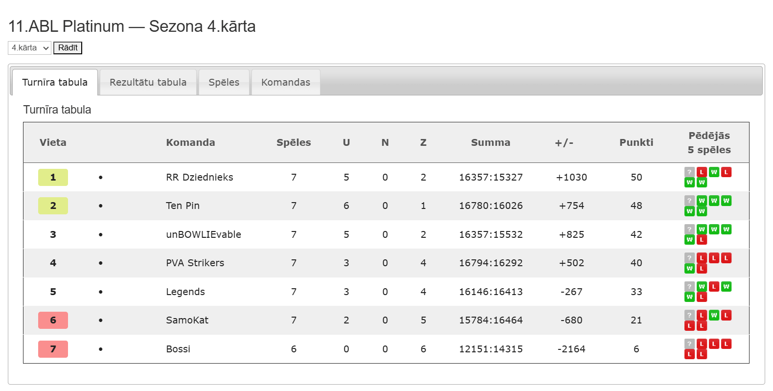 11.ABL Platinum — Sezona 4.kārta