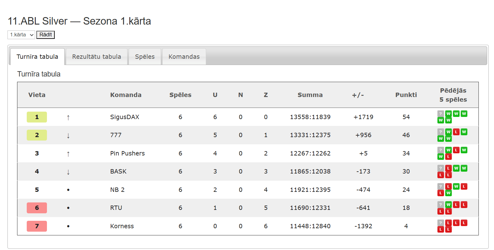 11.ABL Silver — Sezona 1.kārta