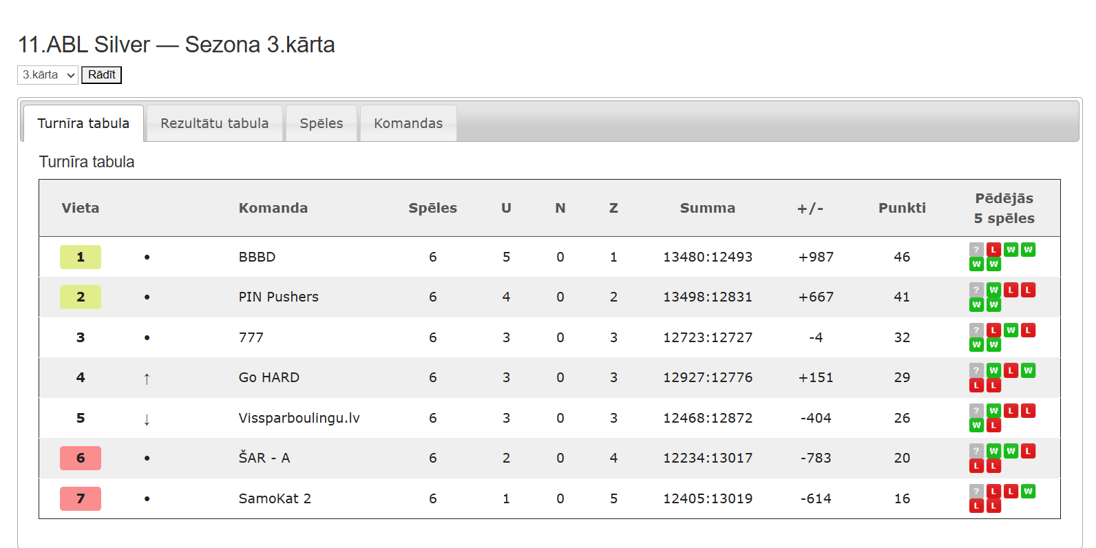 11.ABL Silver — Sezona 3.kārta
