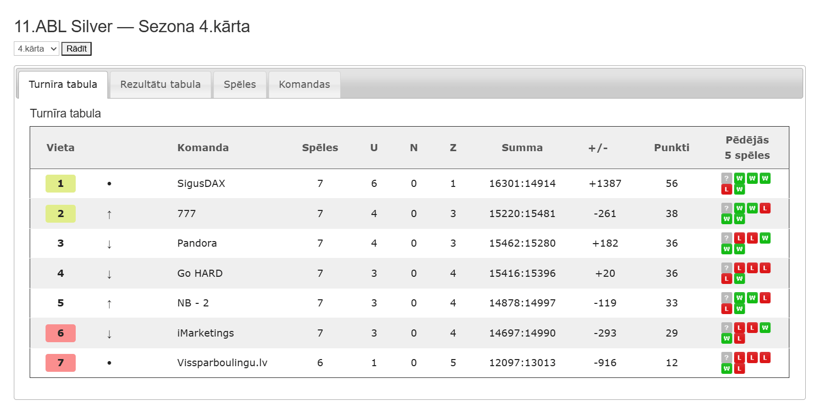 11.ABL Silver — Sezona 4.kārta