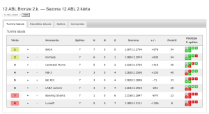 12.ABL Bronze 2.k. — Sezona 12.ABL 2.kārta