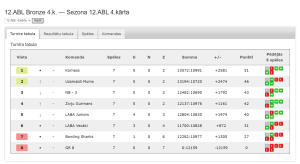 12.ABL Bronze 4.k. — Sezona 12.ABL 4.kārta