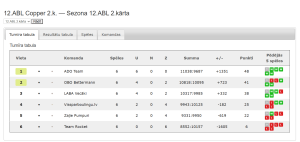 12.ABL Copper 2.k. — Sezona 12.ABL 2.kārta