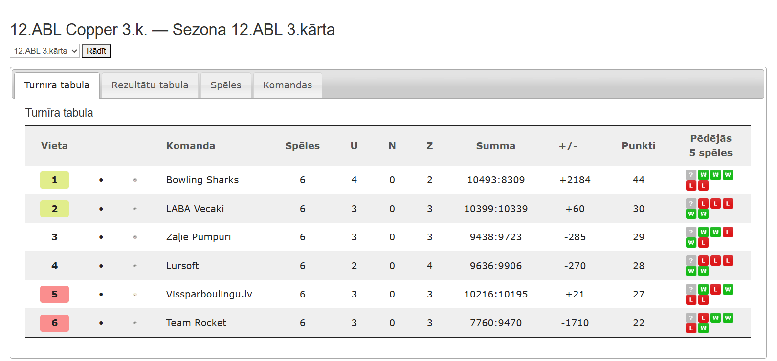 12.ABL Copper 3.k. — Sezona 12.ABL 3.kārta