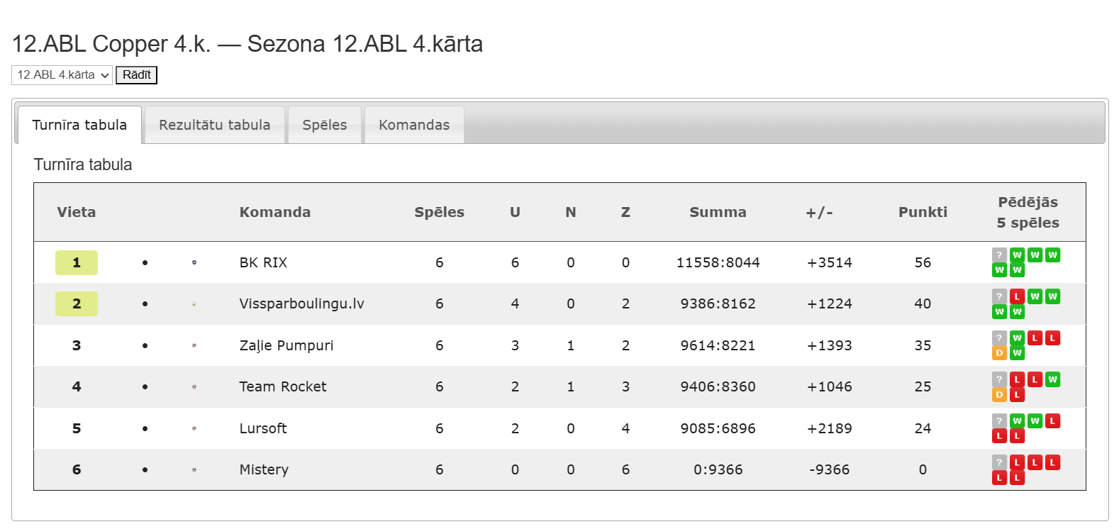 12.ABL Copper 4.k. — Sezona 12.ABL 4.kārta
