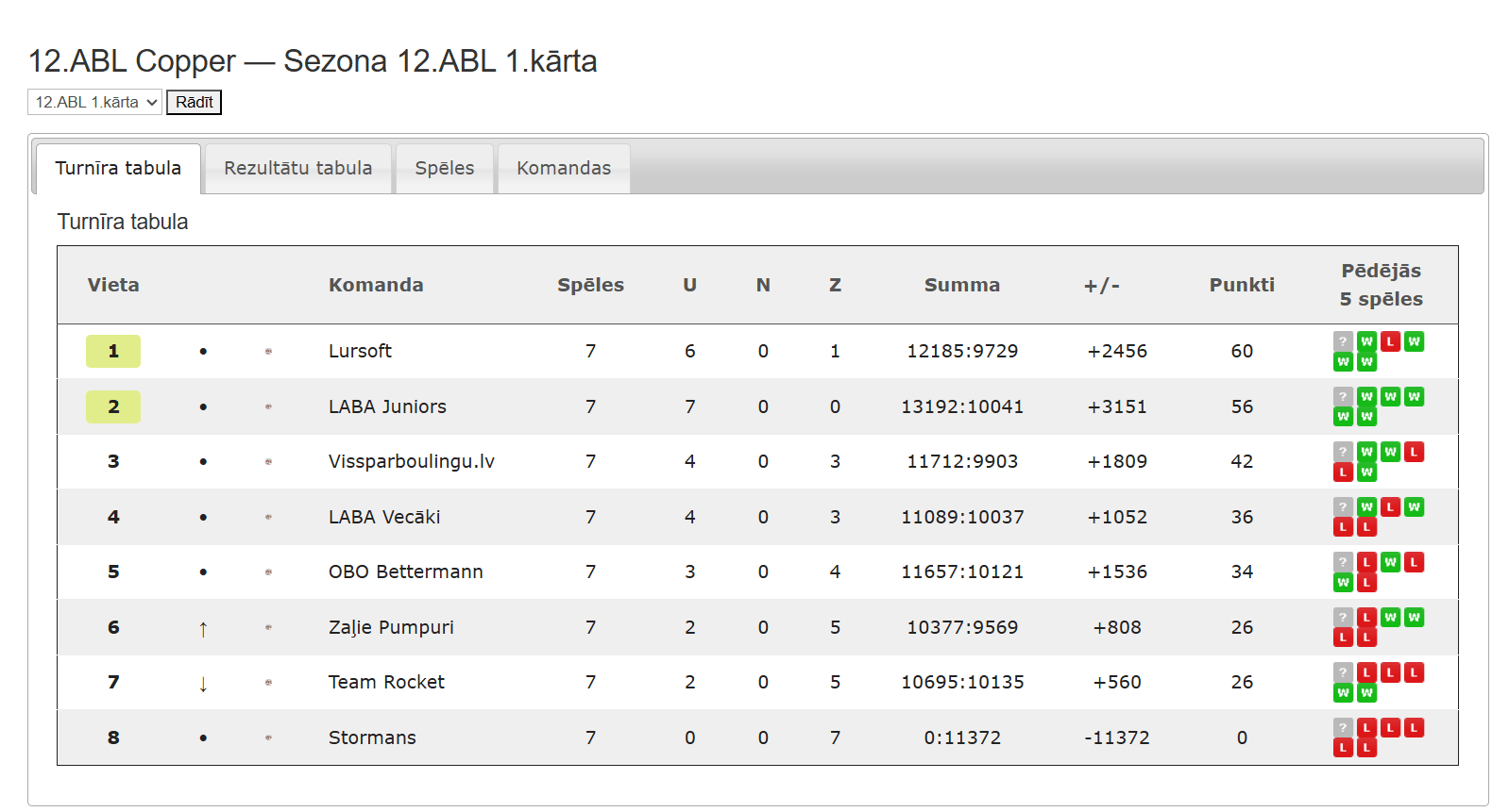 12.ABL Copper — Sezona 12.ABL 1.kārta