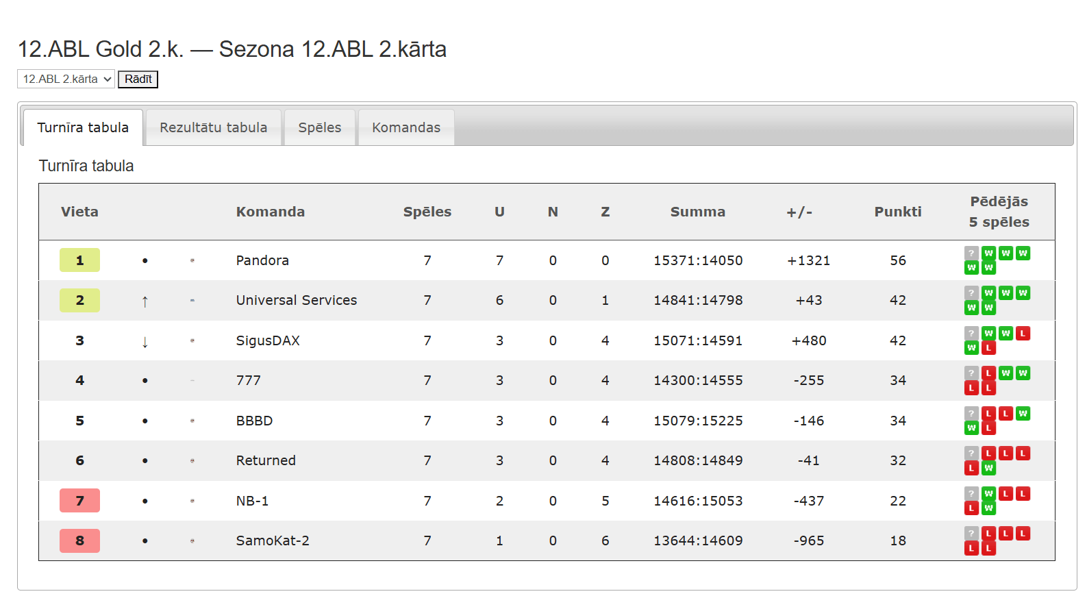 12.ABL Gold 2.k. — Sezona 12.ABL 2.kārta