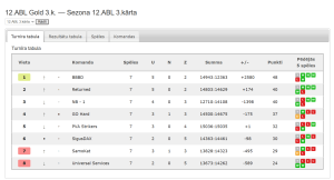 12.ABL Gold 3.k. — Sezona 12.ABL 3.kārta