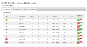 12.ABL Gold 4.k. — Sezona 12.ABL 4.kārta